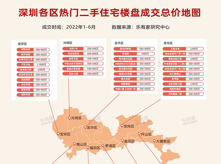 深圳一半以上房子卖到了500万以上！附深圳二手热盘成交总价地图