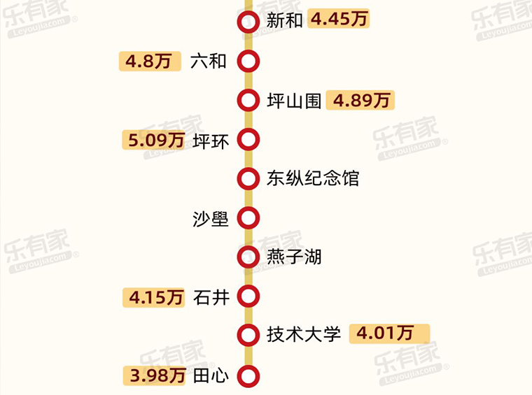 4条地铁年底开通，沿线120个地铁房挂牌价地图出炉