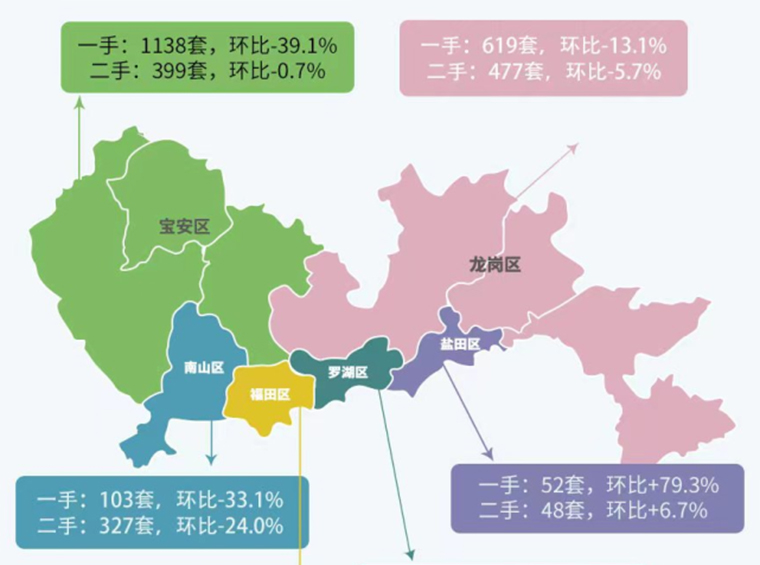 8月数据！深圳二手住宅成交2000套，业主报价持续下滑、新房市场跌幅21％