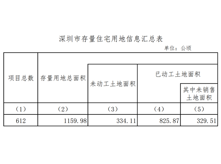 深圳612个存量住宅清单！商品房399个，公租房35个、共有产权住房67个......