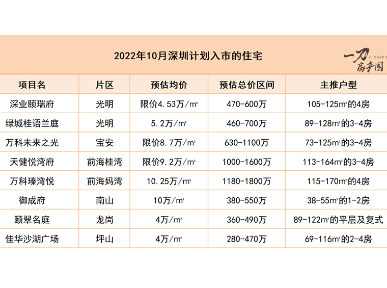 总价最低280万起！深圳十月还有8盘排队入市