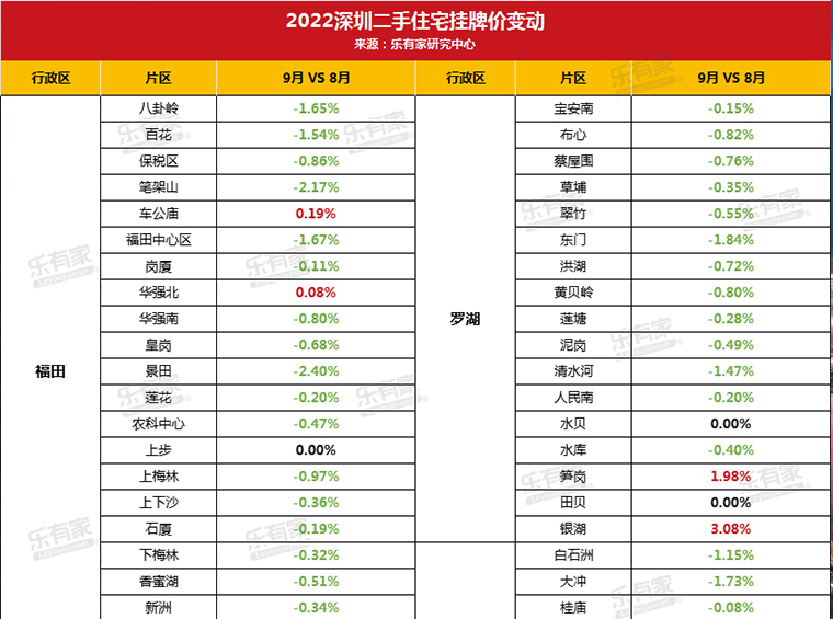 最新83个片区房价涨跌表曝光，深圳“普跌”开始
