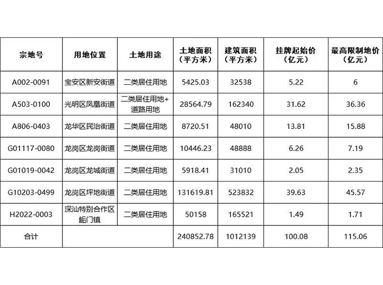 突发！宝中限价4.4万/㎡，深圳第四批7宗宅地挂牌！