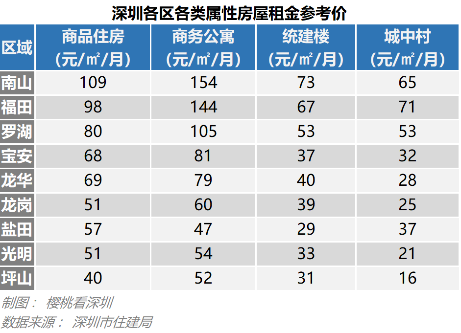 最低打55折？深圳租金参考价来了！