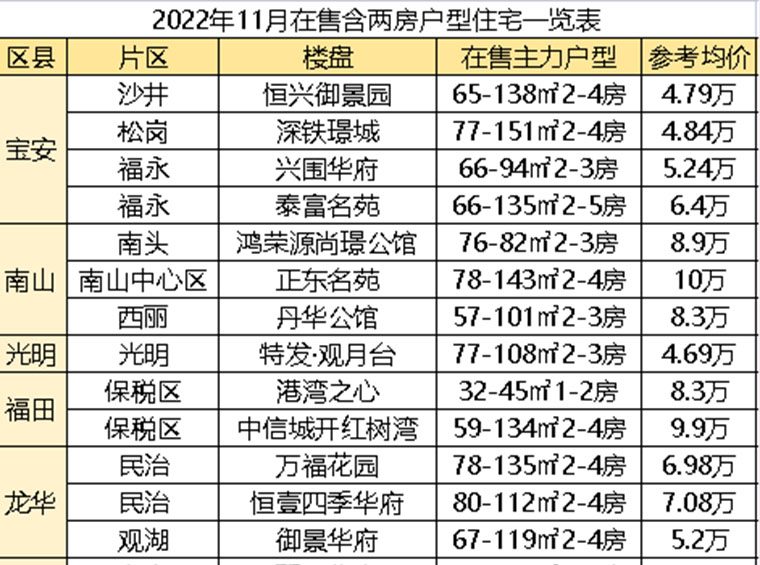 深圳119个在售住宅新盘，21个有两房户型，值得买吗？