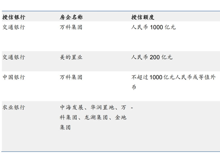 多家地产公司获得大额授信!万科2000亿、美的置业200亿......