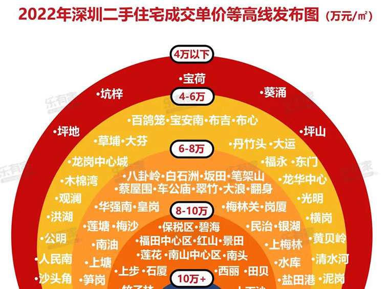 真实深圳房价数据！二手房6万+依然很多，10万+的片区越来越多......