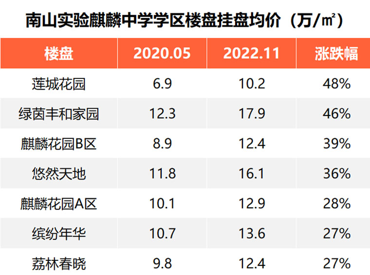 南山实验麒麟中学学区房，暴跌了吗？