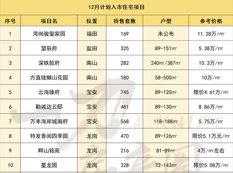 12月深圳19新盘盘待入，年末开发商又要卷起来了？