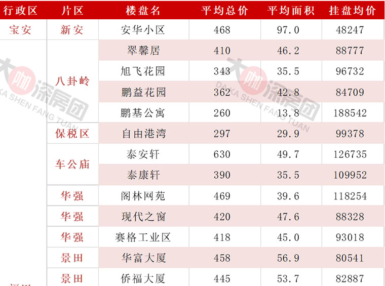 或将取消限购？总价仅2字头，深圳在售单身公寓房价曝光！