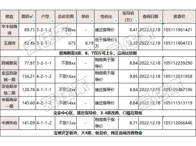 精选房源大放送！华润城跌破13万指导价？华强北跌倒3、4百万？