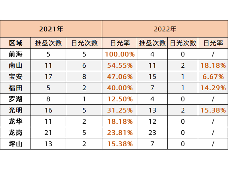 深圳100+新盘成绩单，暴露了3个买房真相