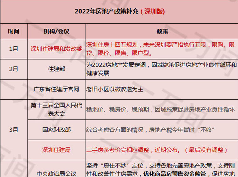 2022深圳楼市盘点！深圳不关心房价，只想“先行先试”房地产改革