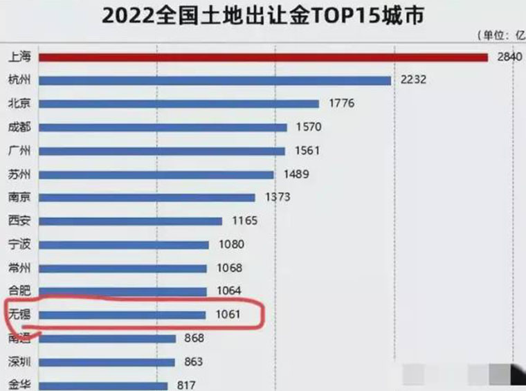 2022年卖地收入减少约3万亿！附：土地出让金城市城市排名