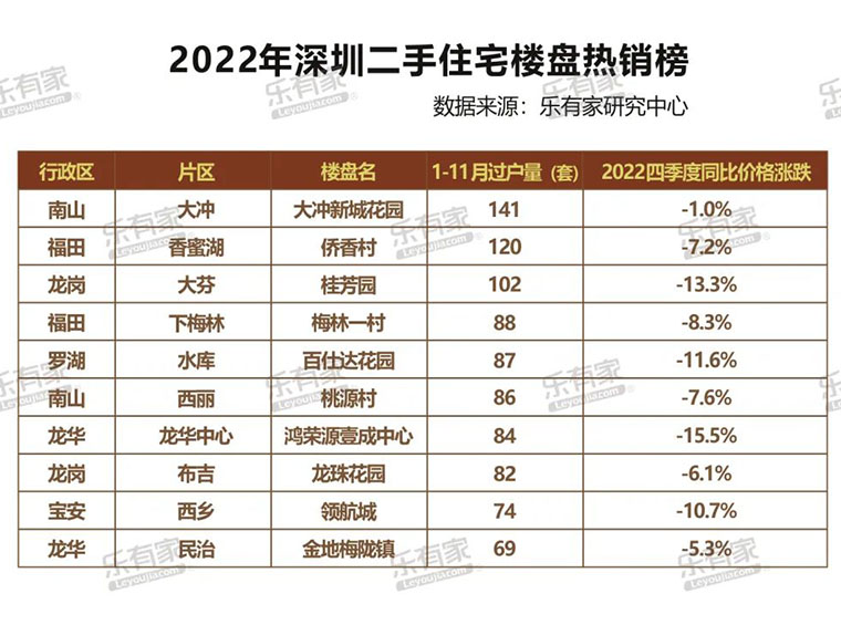 2022年深圳卖得最好的二手房，有这些特点