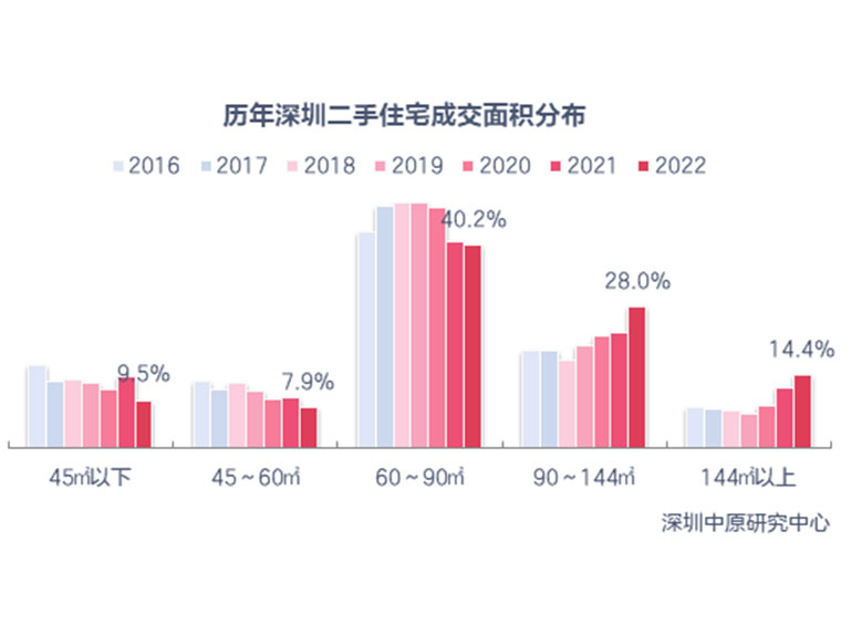 改善户型成交占比持续上涨！深圳有钱人都爱买哪？