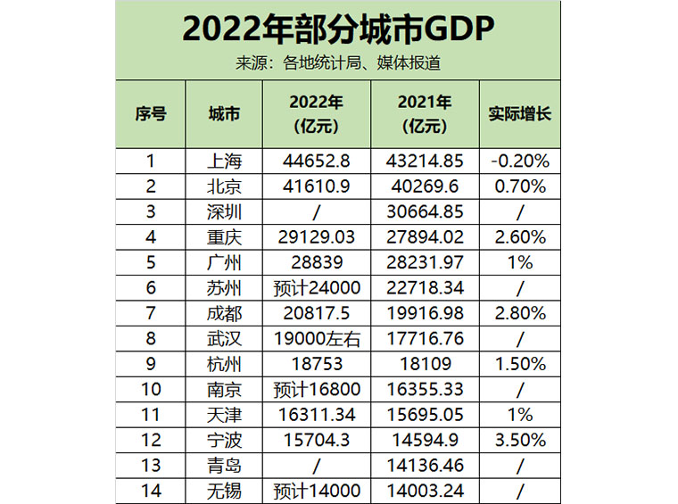 2022年，GDP10强城市出炉！这些城市赢了