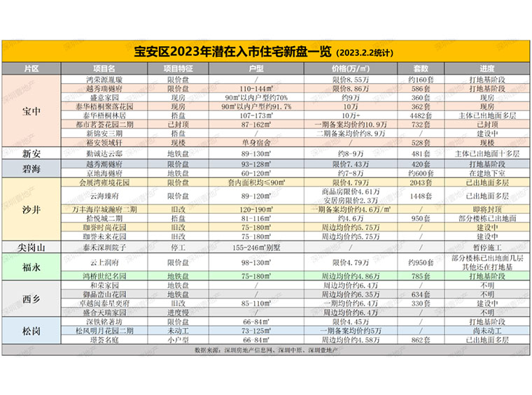 现场图大曝光！今年宝安27个住宅新盘，最新进展都在这了！