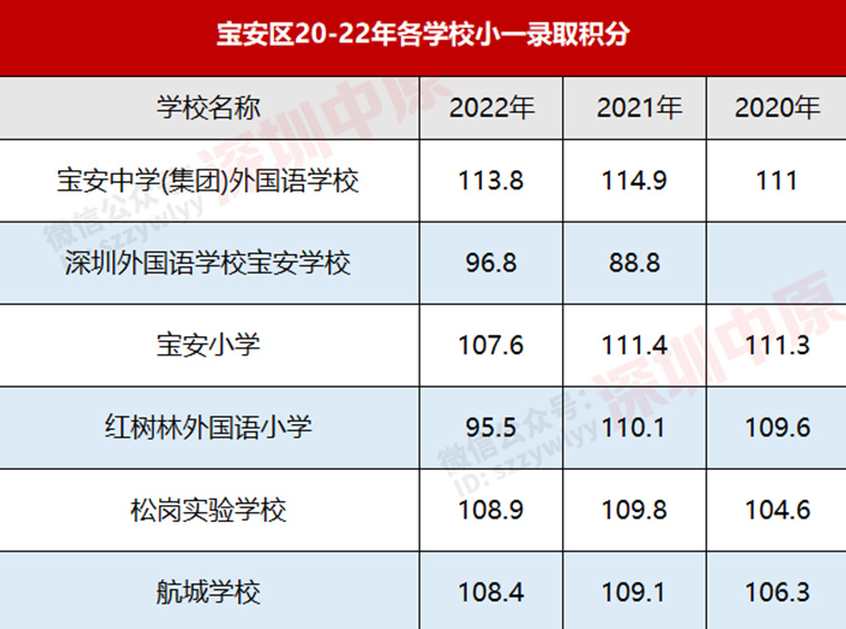 事关孩子上学录取！深圳2023各区小/初一积分更新（附往年分数线）！