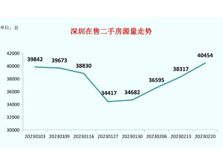 2月有望突破3000套！深圳究竟哪些楼盘在涨价？