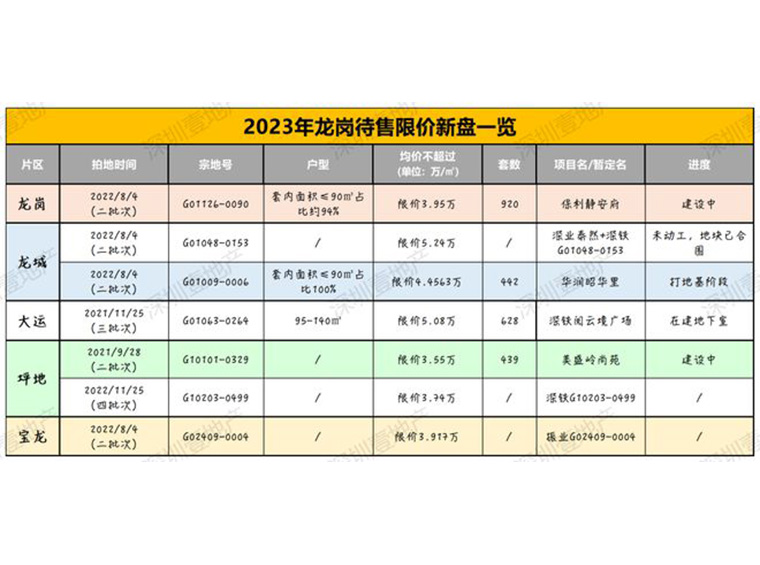 库存约2.46万套房！龙岗即将上新23个住宅盘，买房指南来了！