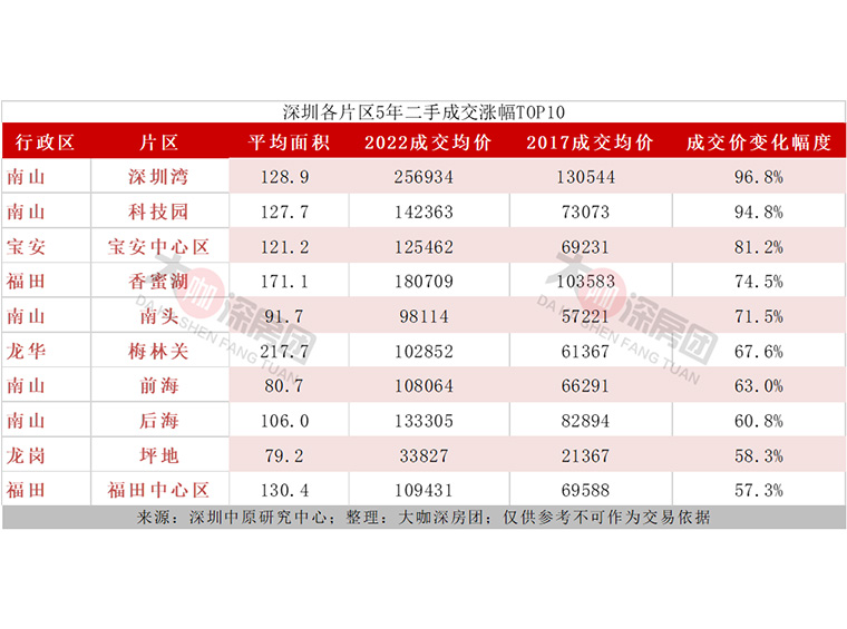 5年前在深圳买的房究竟涨了多少？竟然有片区不赚反亏？