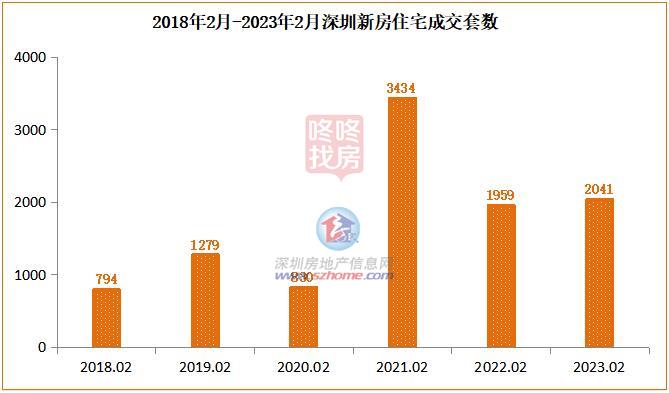 2月深圳成交2041套新房住宅，2509套二手房住宅