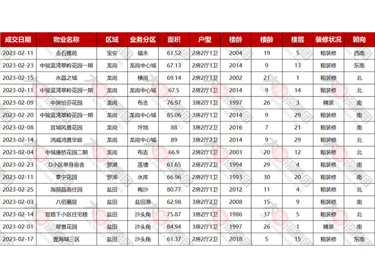 2月成交里面60-90㎡的小区推荐，最低300万以下