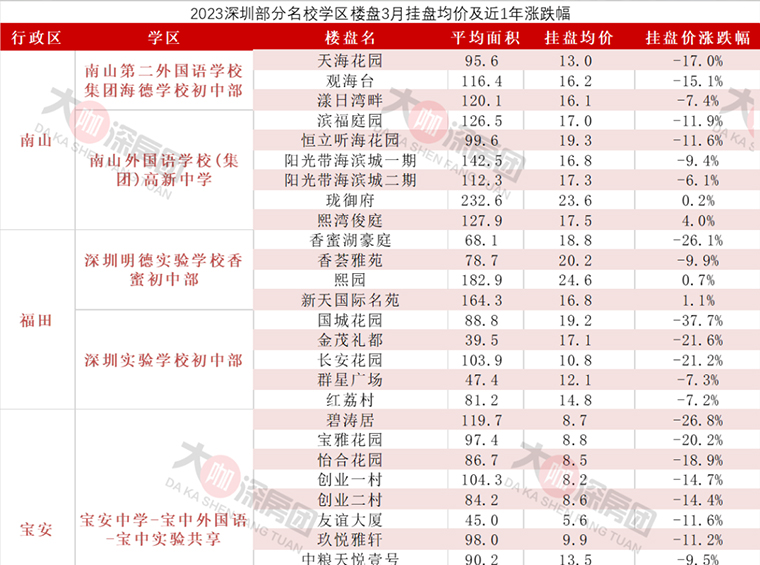 去年买名校学区的人亏了多少？