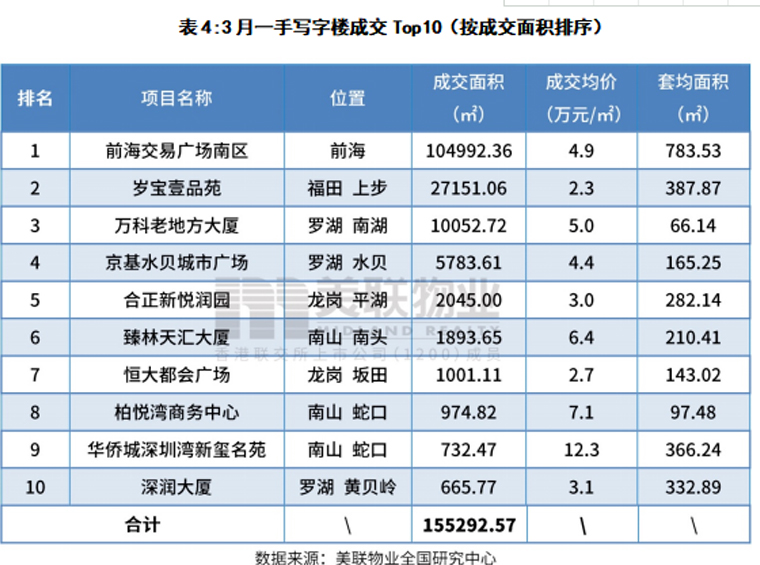 深圳写字楼市场：成交量上涨，前海交易广场南区最热销