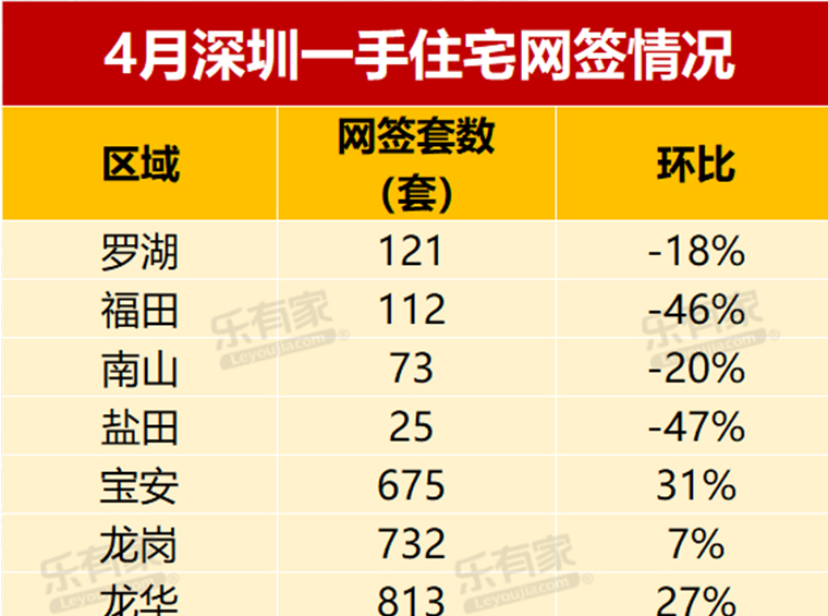 深圳楼市4月成交数据！一手住宅3505套、二手住宅3192套......