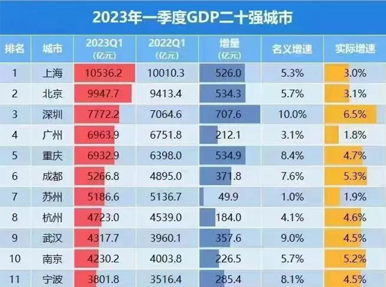 一季度，深圳GDP爆了！坪山区功劳最大