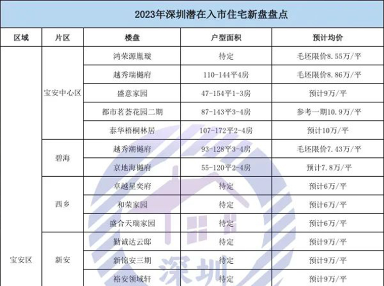 2023深圳新盘攻略来袭！