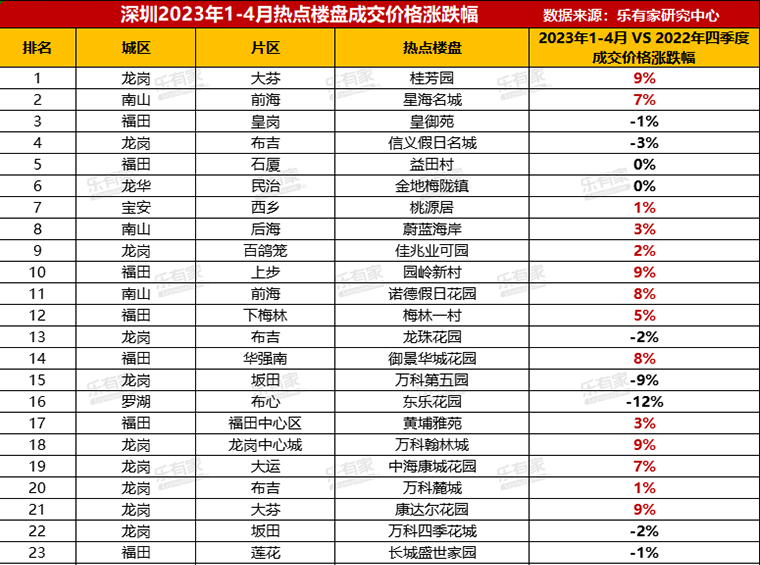 深圳2023年1-4月热点小区成交价格涨跌幅