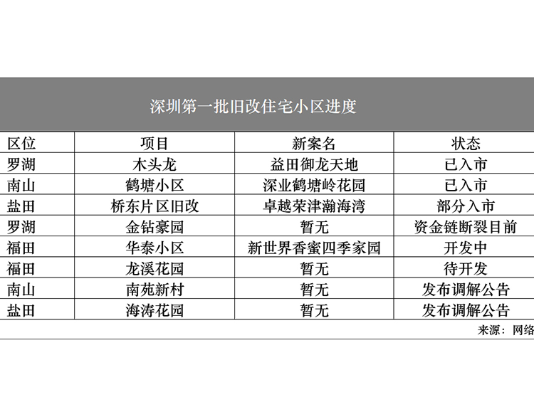 漂泊13年的深圳老业主，旧改的「漫长的季节」还要等多久？