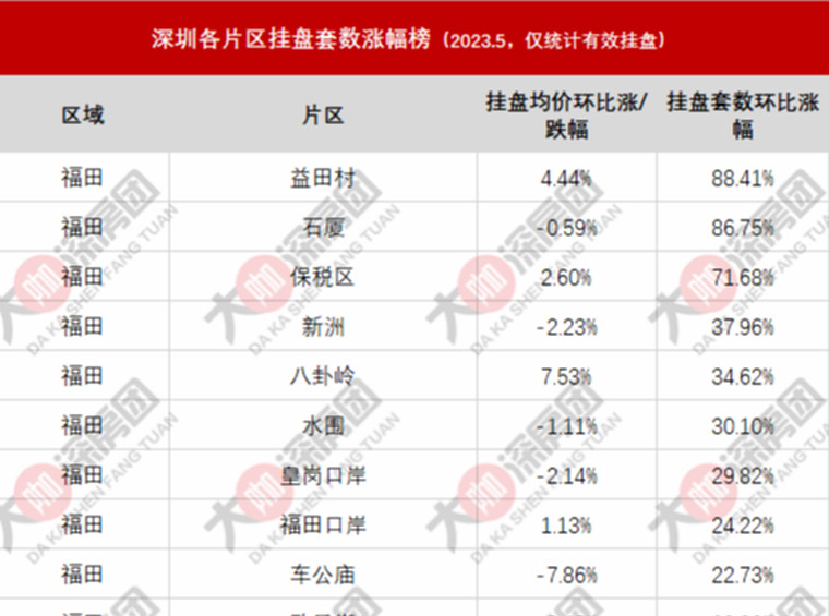 深圳二手挂盘突破5.3万套！