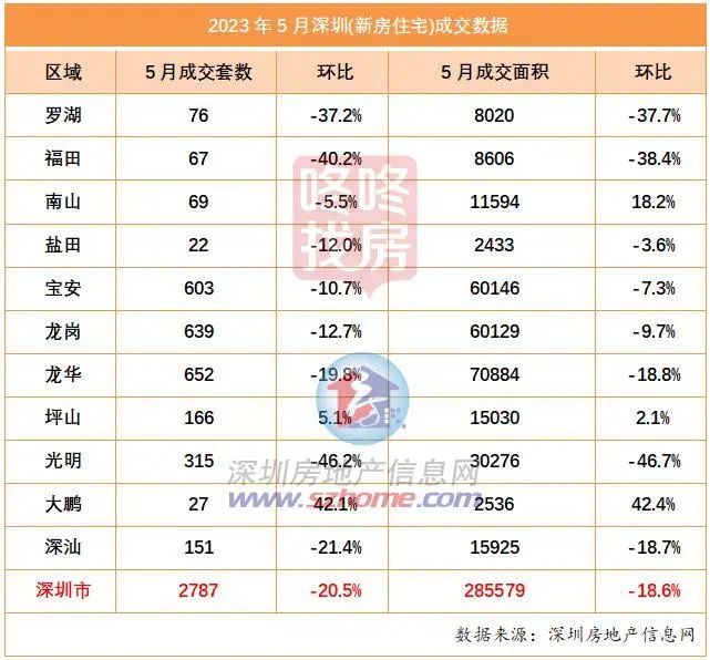 数据！深圳5月成交2787套新房住宅，2788套二手房住宅