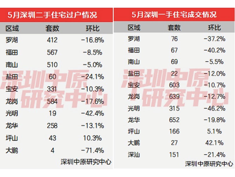 流通率很重要！深圳全市各区成交TOP5楼盘一览