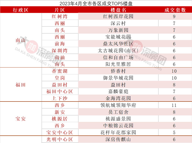 超3成低于参考价成交！深圳二手房5.3万套可以选，你会买吗