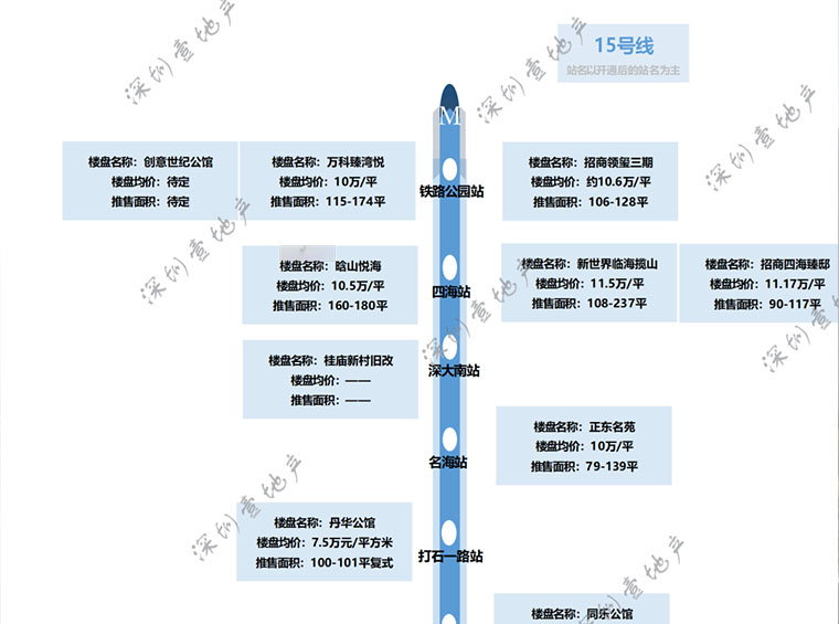 深圳新增9条地铁，明天就开始动工？沿线63个新盘你选谁？