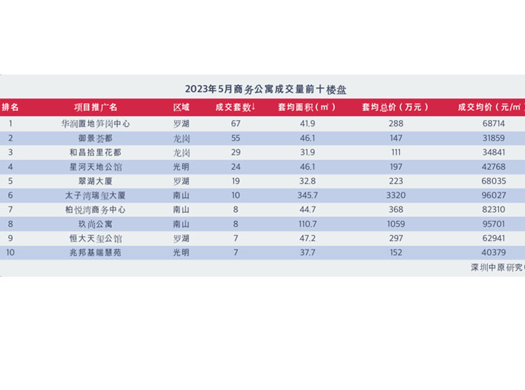 深圳公寓竟比住宅卖得好！单盘月成交148套，凭什么？