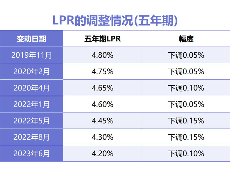 历史新低！房贷利率再降10个基点，深圳首套4.5%！