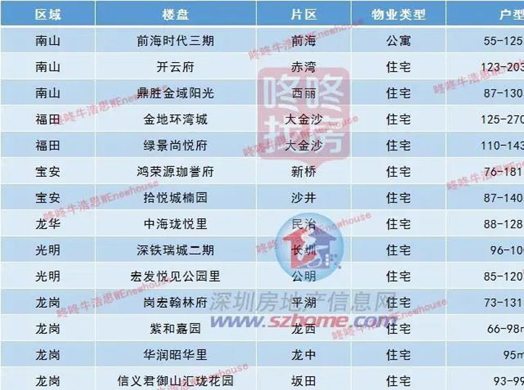 7月或新增14盘入市，福田、南山、宝安均有上新