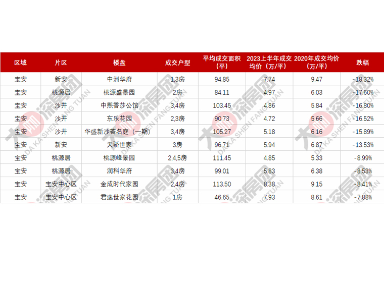 三年时间，深圳的房价到底跌了多少？