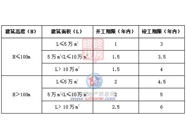 事关“保交楼”，住宅4年内竣工！深圳开工竣工办法征求意见