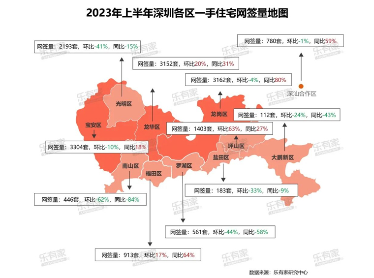 2023上半年深圳楼市报告：全市卖出3.2万套住宅