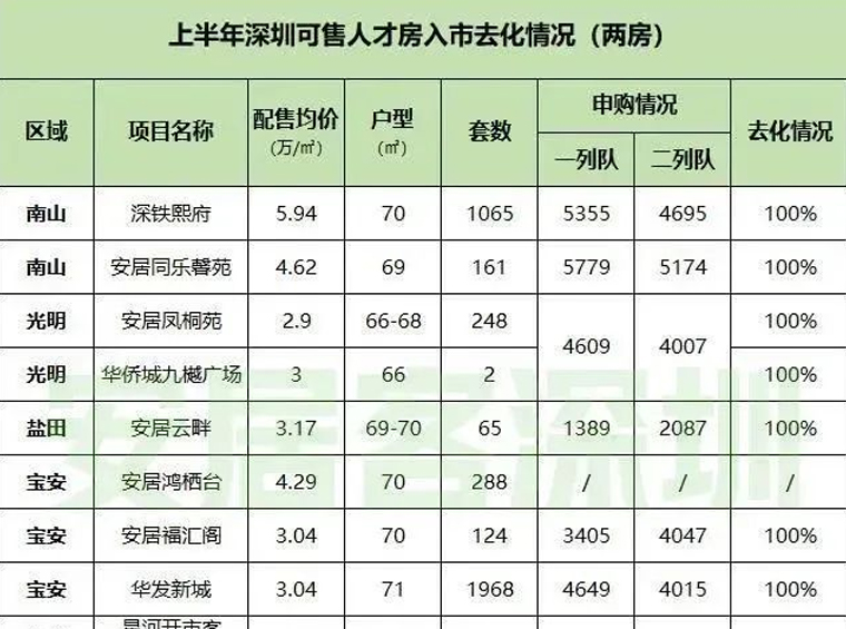 十大关键词，解读2023深圳楼市上半场！