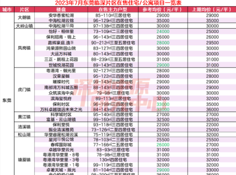 2023年7月临深在售新盘盘点！住宅+公寓主力户型+参考均价