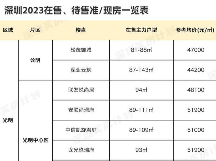 深圳82个现房、准现房名单！看完再买