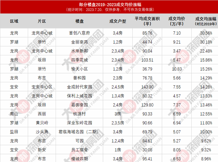 深圳都在跌？这些楼盘成交价还涨了超30%！